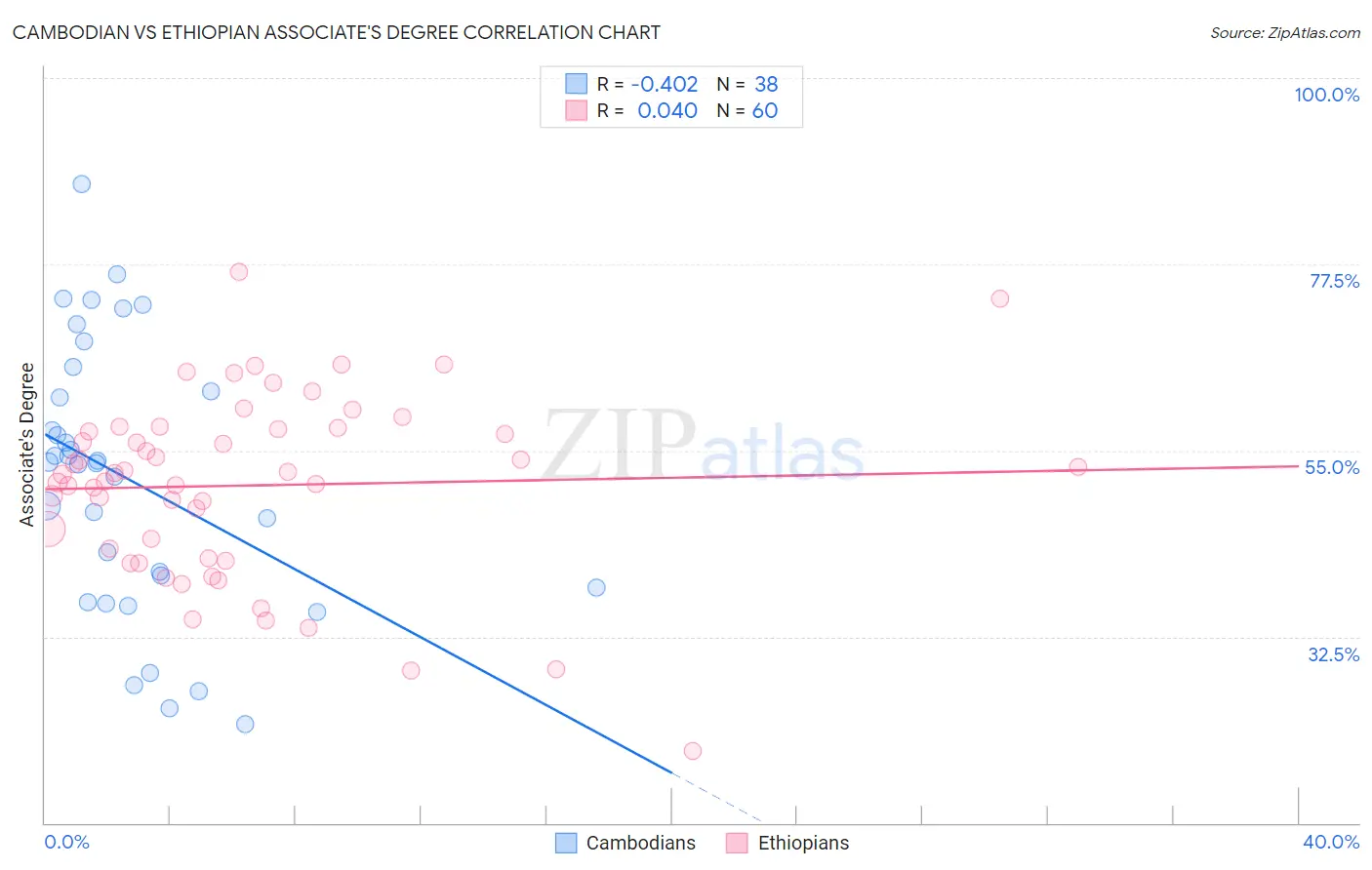 Cambodian vs Ethiopian Associate's Degree