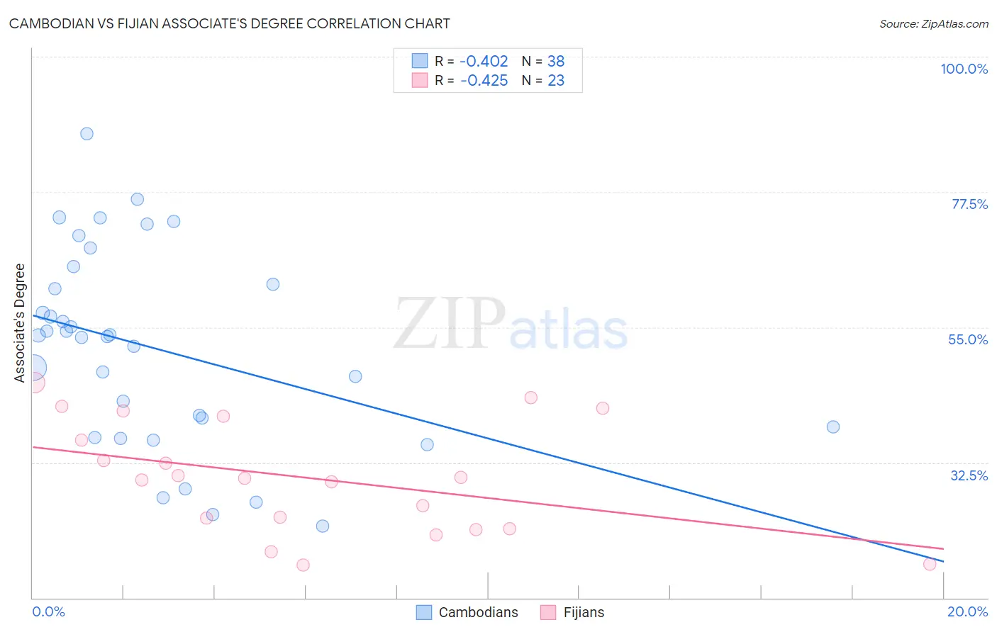 Cambodian vs Fijian Associate's Degree