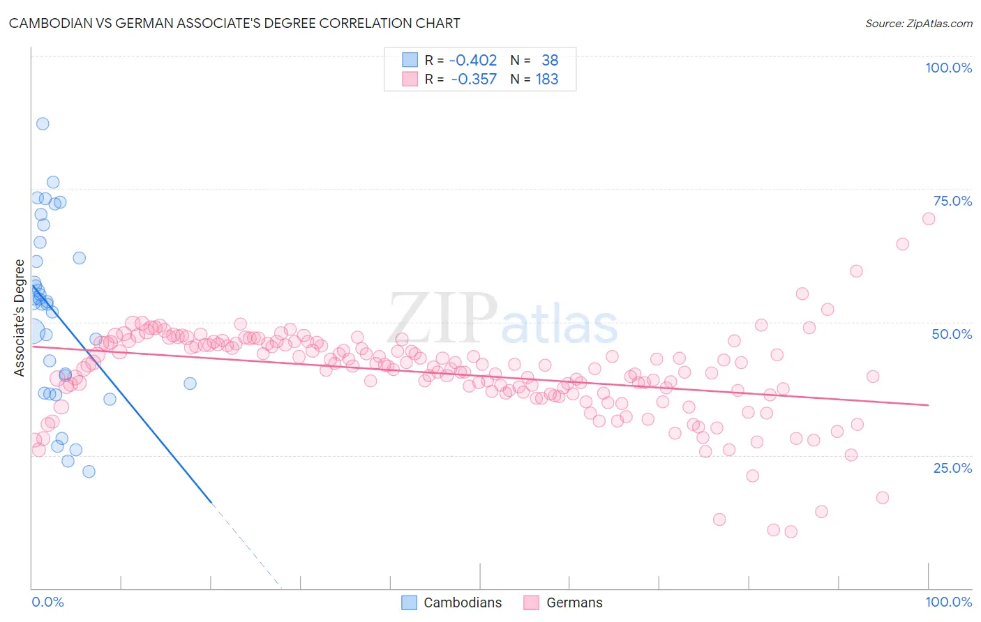 Cambodian vs German Associate's Degree