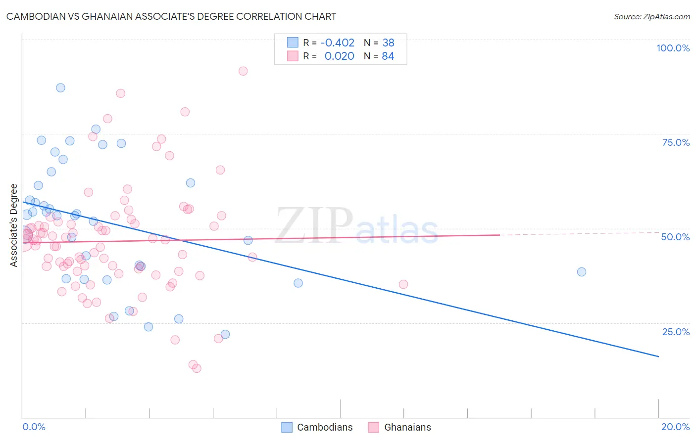 Cambodian vs Ghanaian Associate's Degree