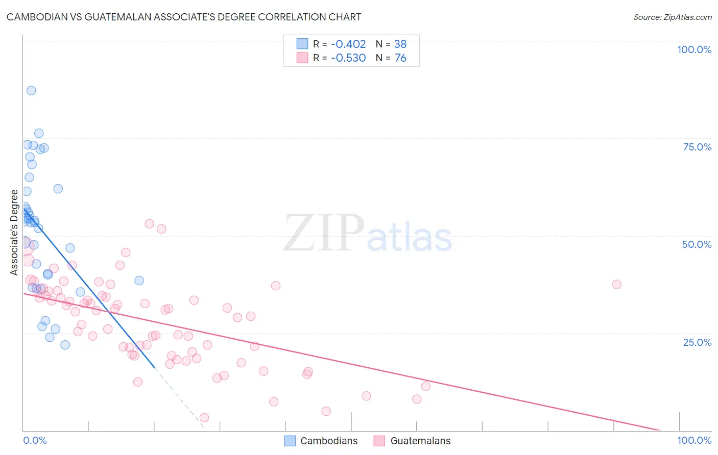 Cambodian vs Guatemalan Associate's Degree