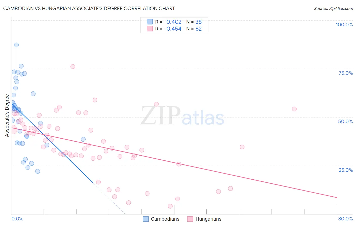 Cambodian vs Hungarian Associate's Degree