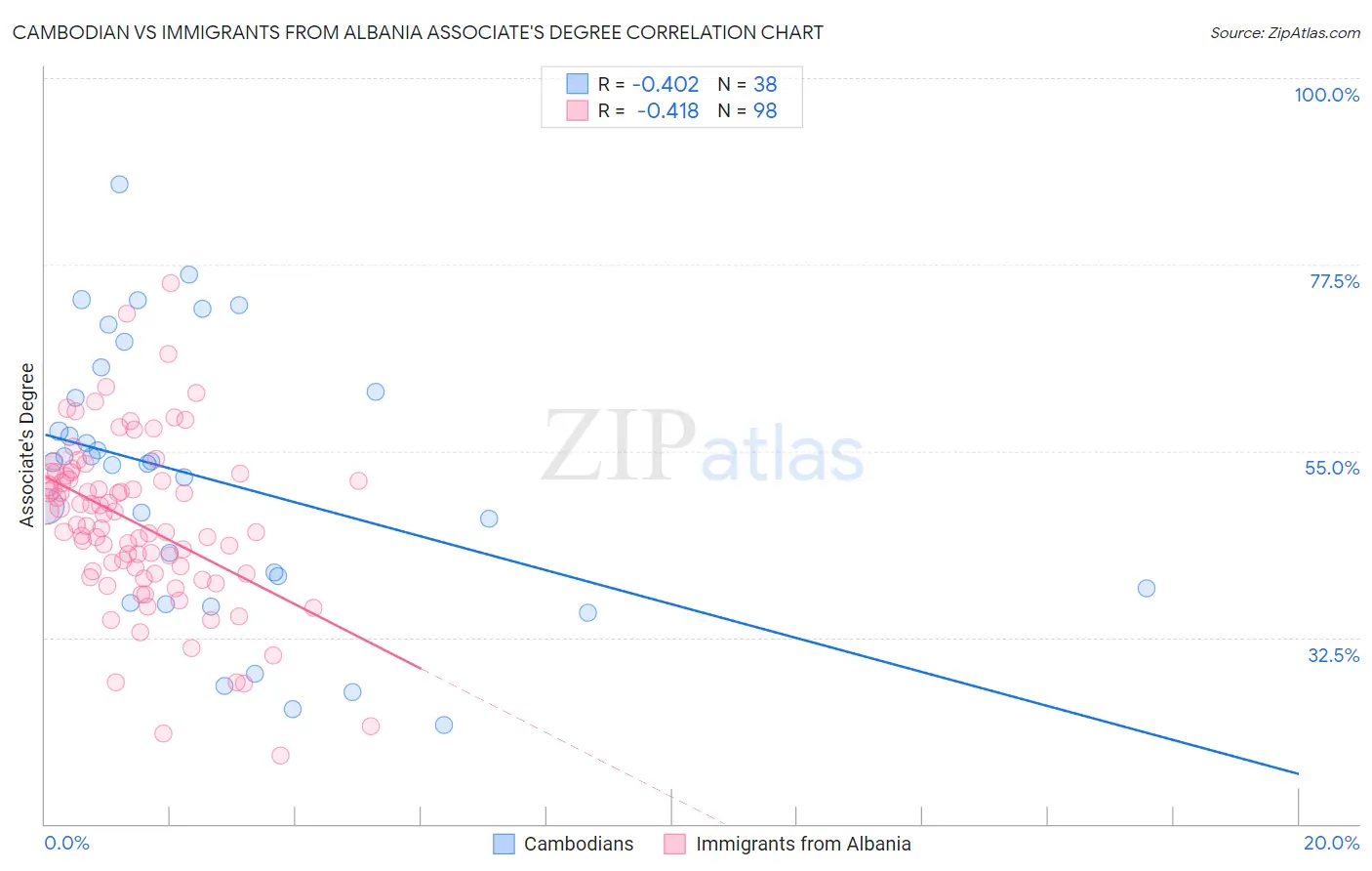 Cambodian vs Immigrants from Albania Associate's Degree