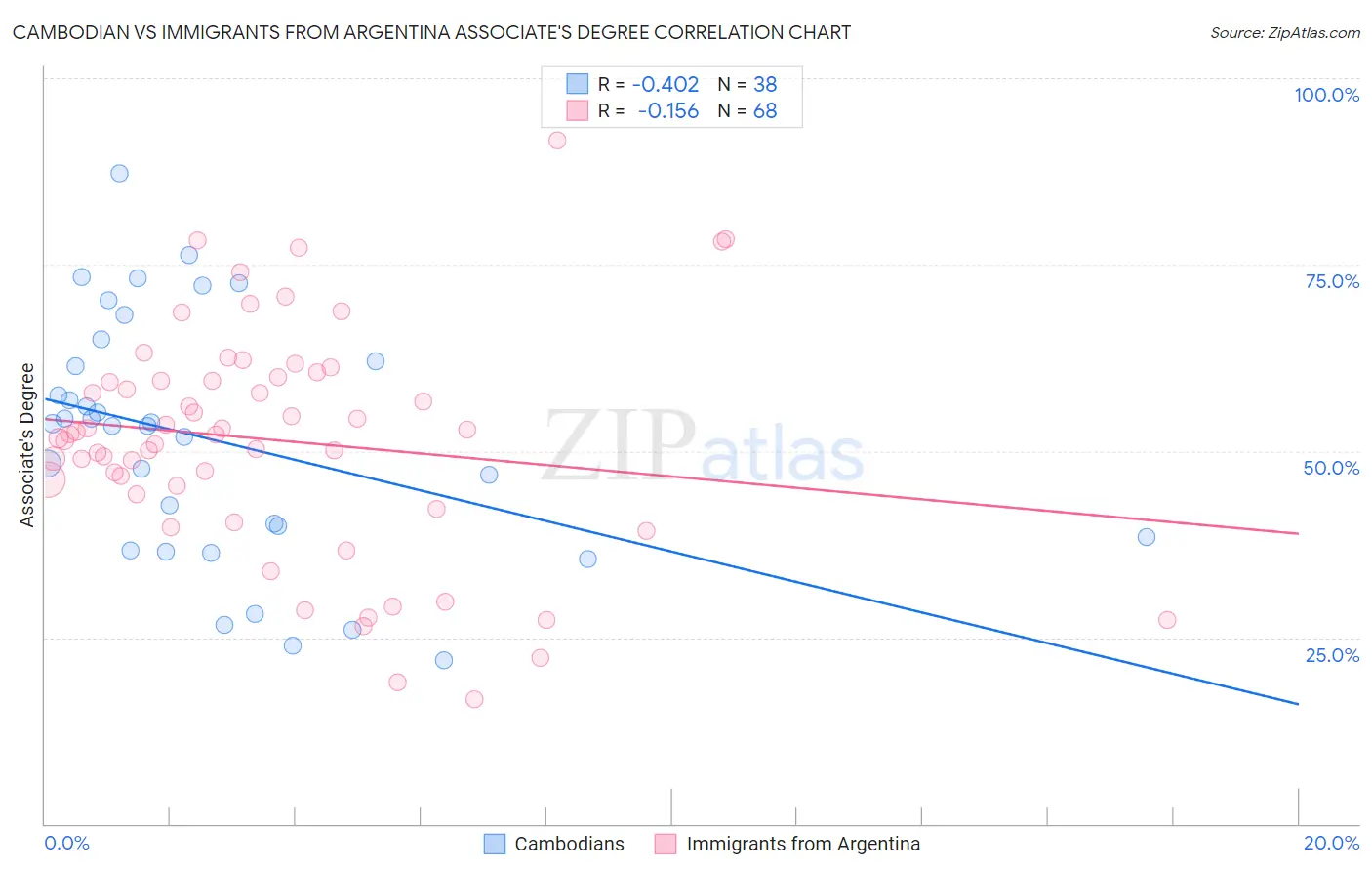 Cambodian vs Immigrants from Argentina Associate's Degree
