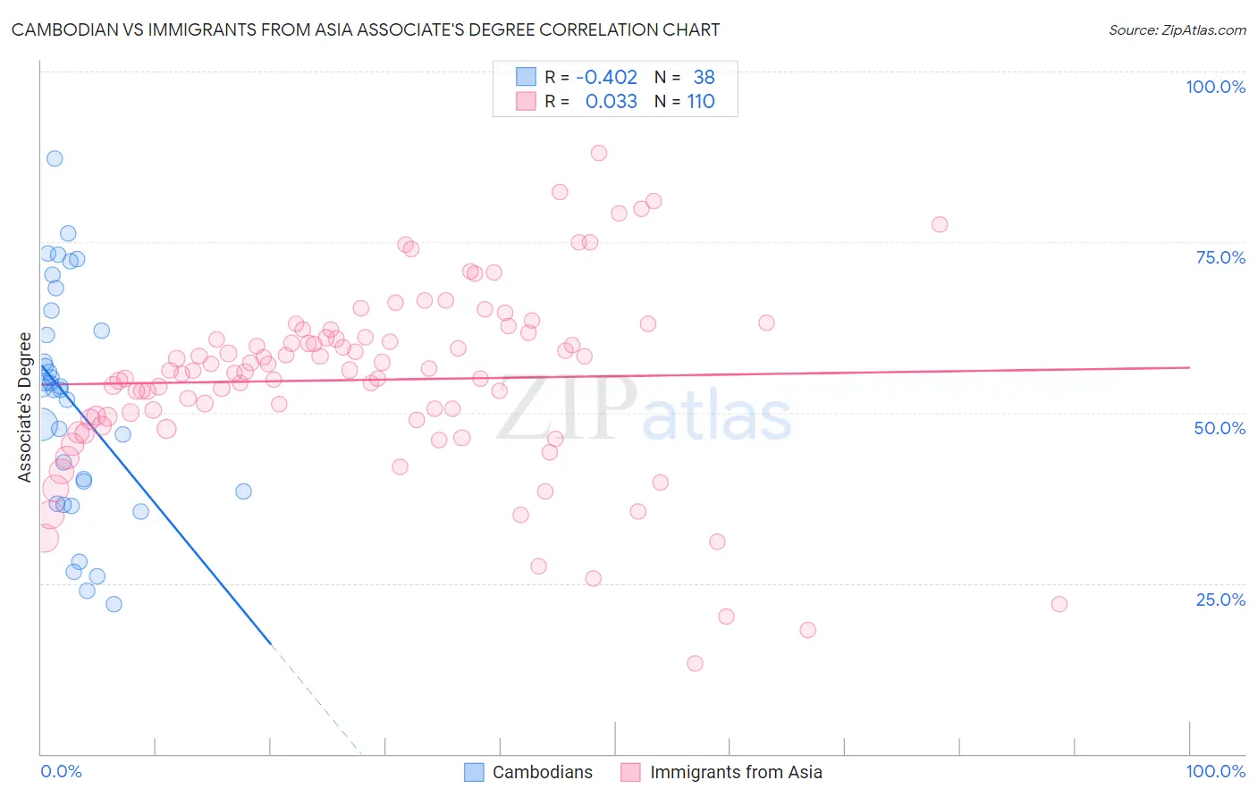 Cambodian vs Immigrants from Asia Associate's Degree