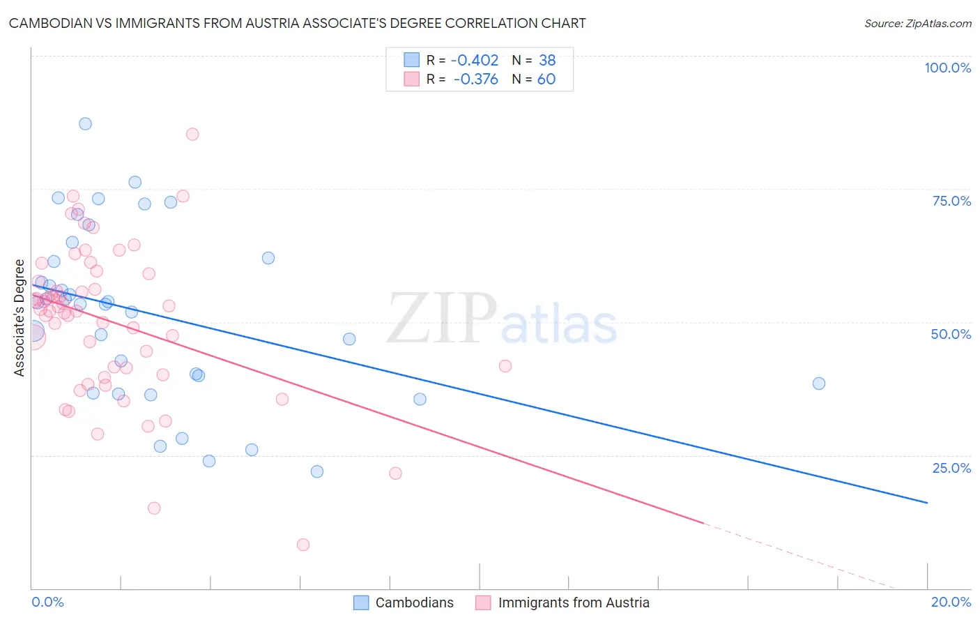 Cambodian vs Immigrants from Austria Associate's Degree