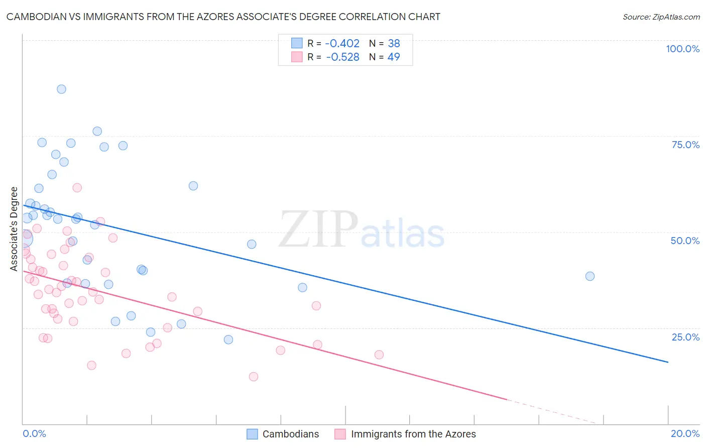 Cambodian vs Immigrants from the Azores Associate's Degree