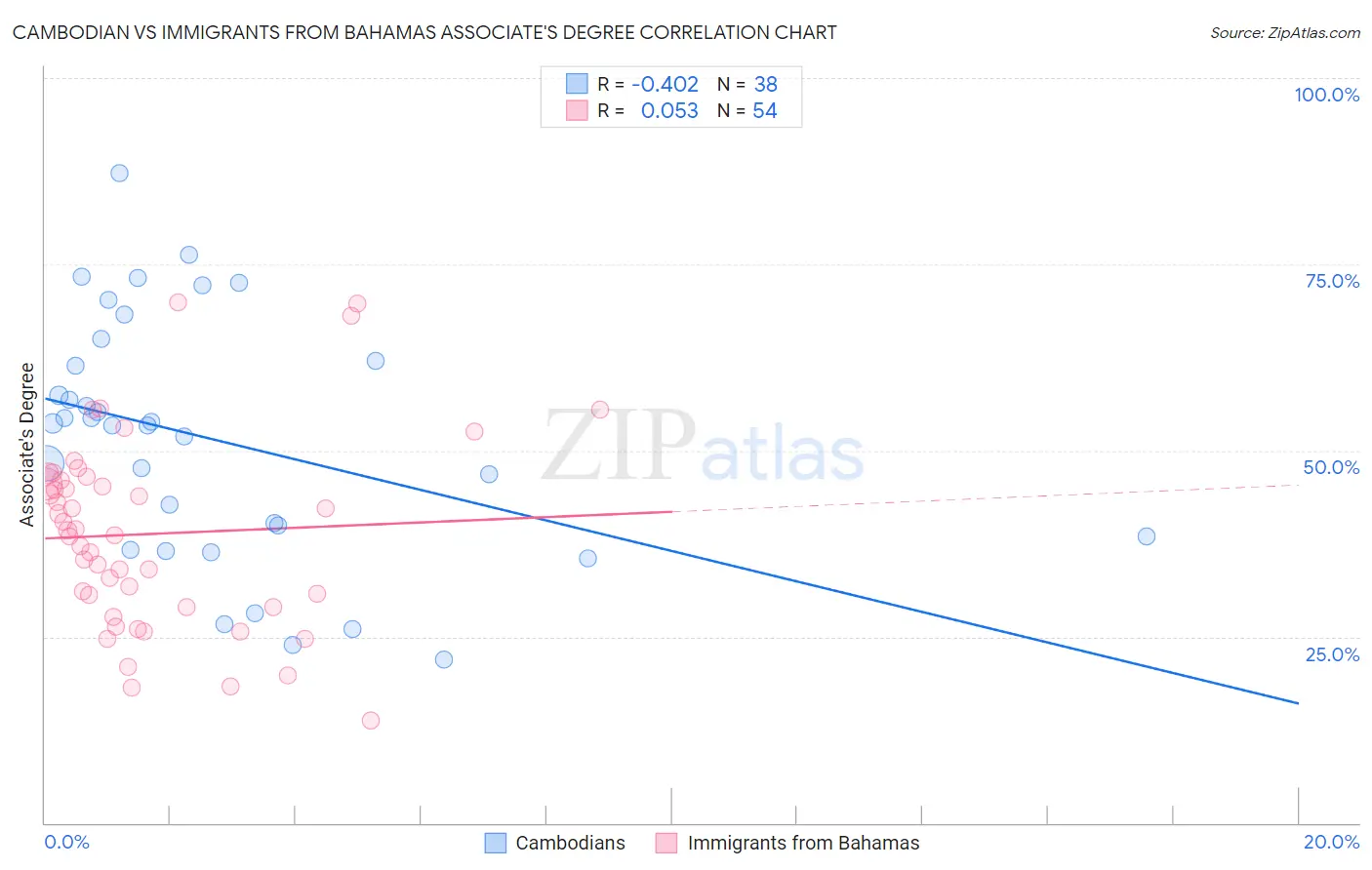 Cambodian vs Immigrants from Bahamas Associate's Degree
