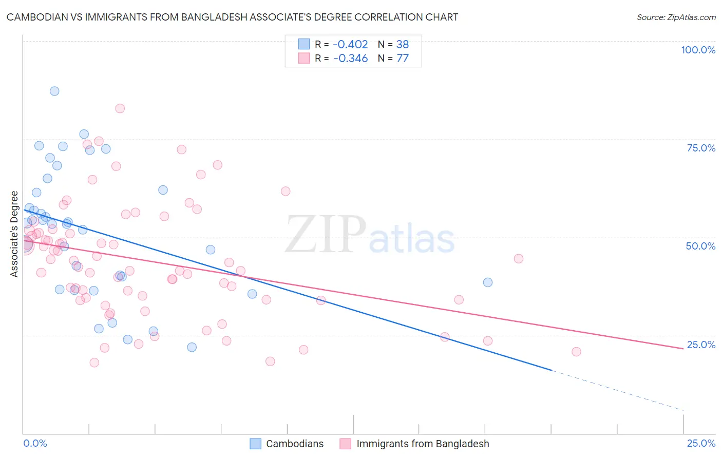 Cambodian vs Immigrants from Bangladesh Associate's Degree