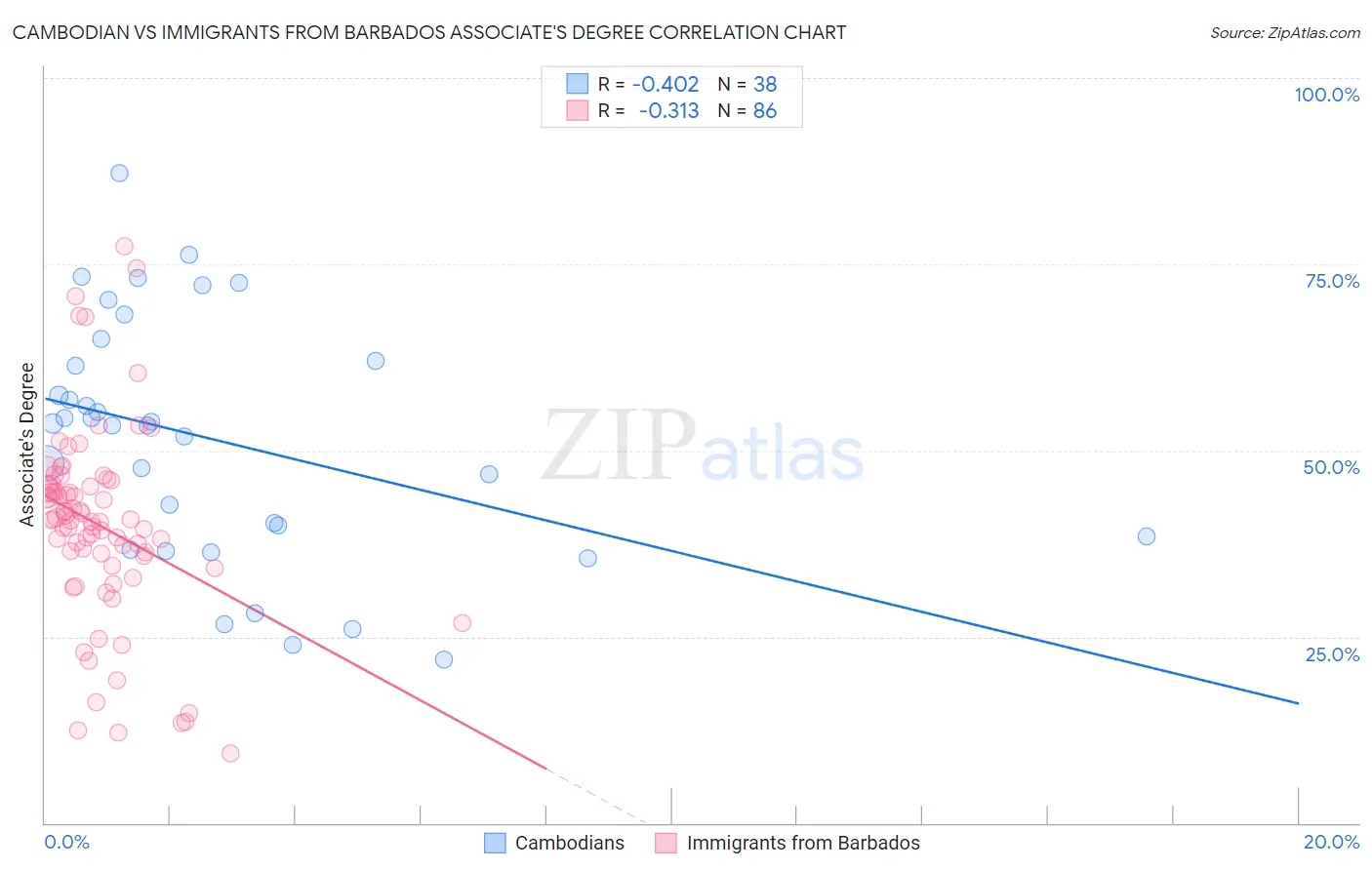 Cambodian vs Immigrants from Barbados Associate's Degree