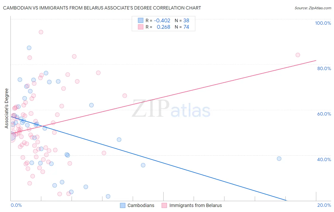 Cambodian vs Immigrants from Belarus Associate's Degree
