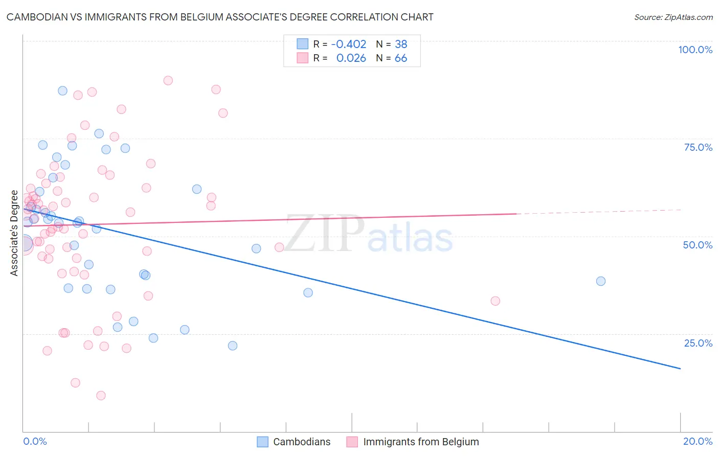 Cambodian vs Immigrants from Belgium Associate's Degree