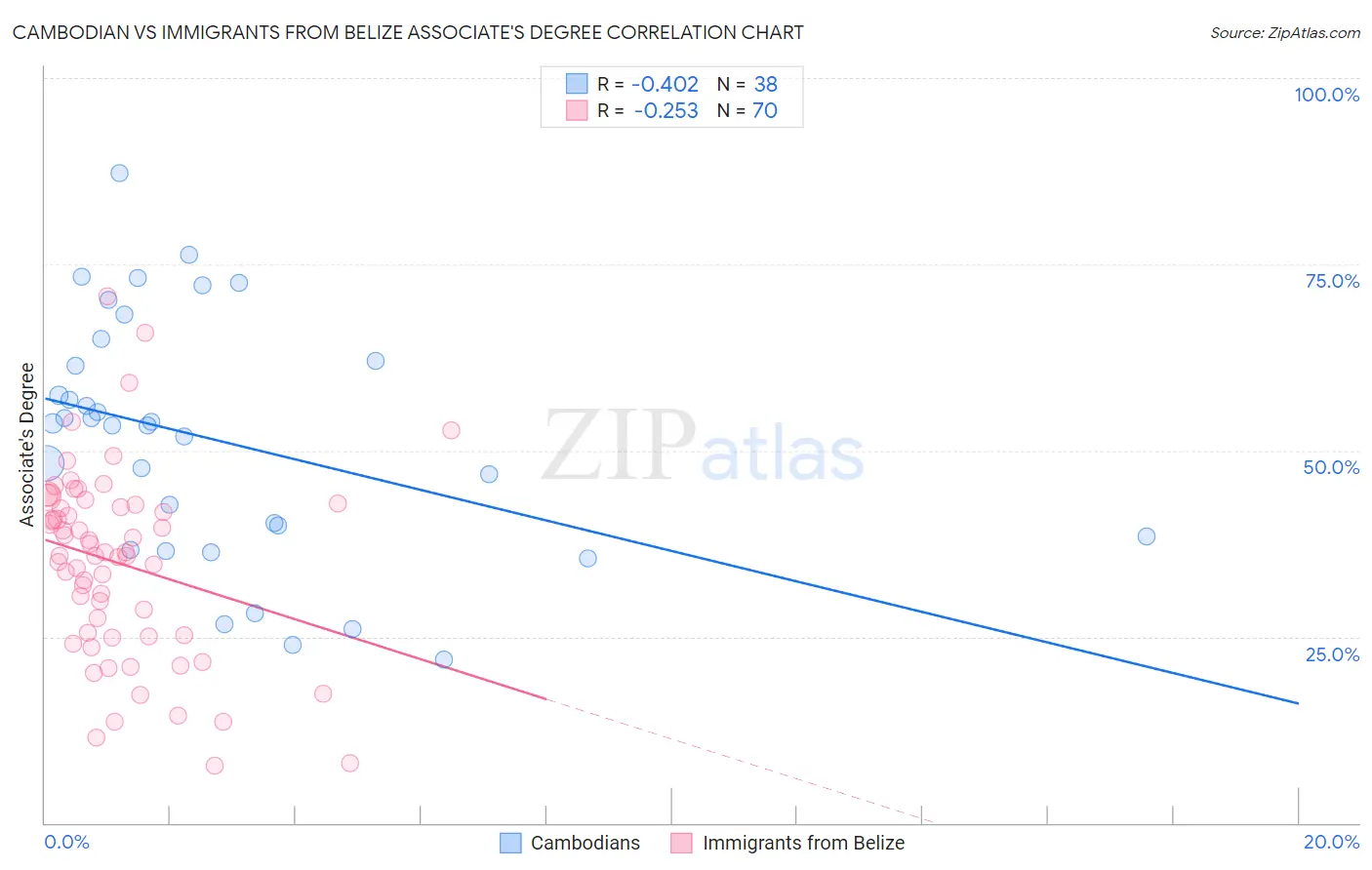 Cambodian vs Immigrants from Belize Associate's Degree