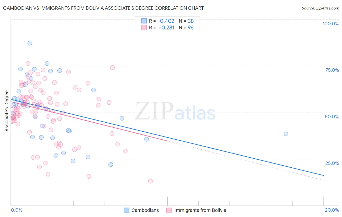 Cambodian vs Immigrants from Bolivia Associate's Degree