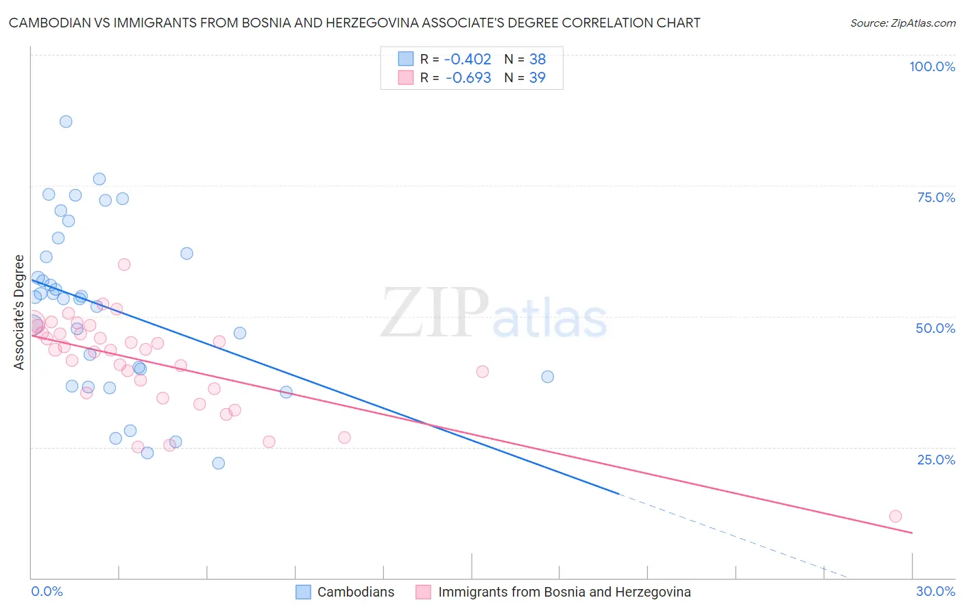 Cambodian vs Immigrants from Bosnia and Herzegovina Associate's Degree