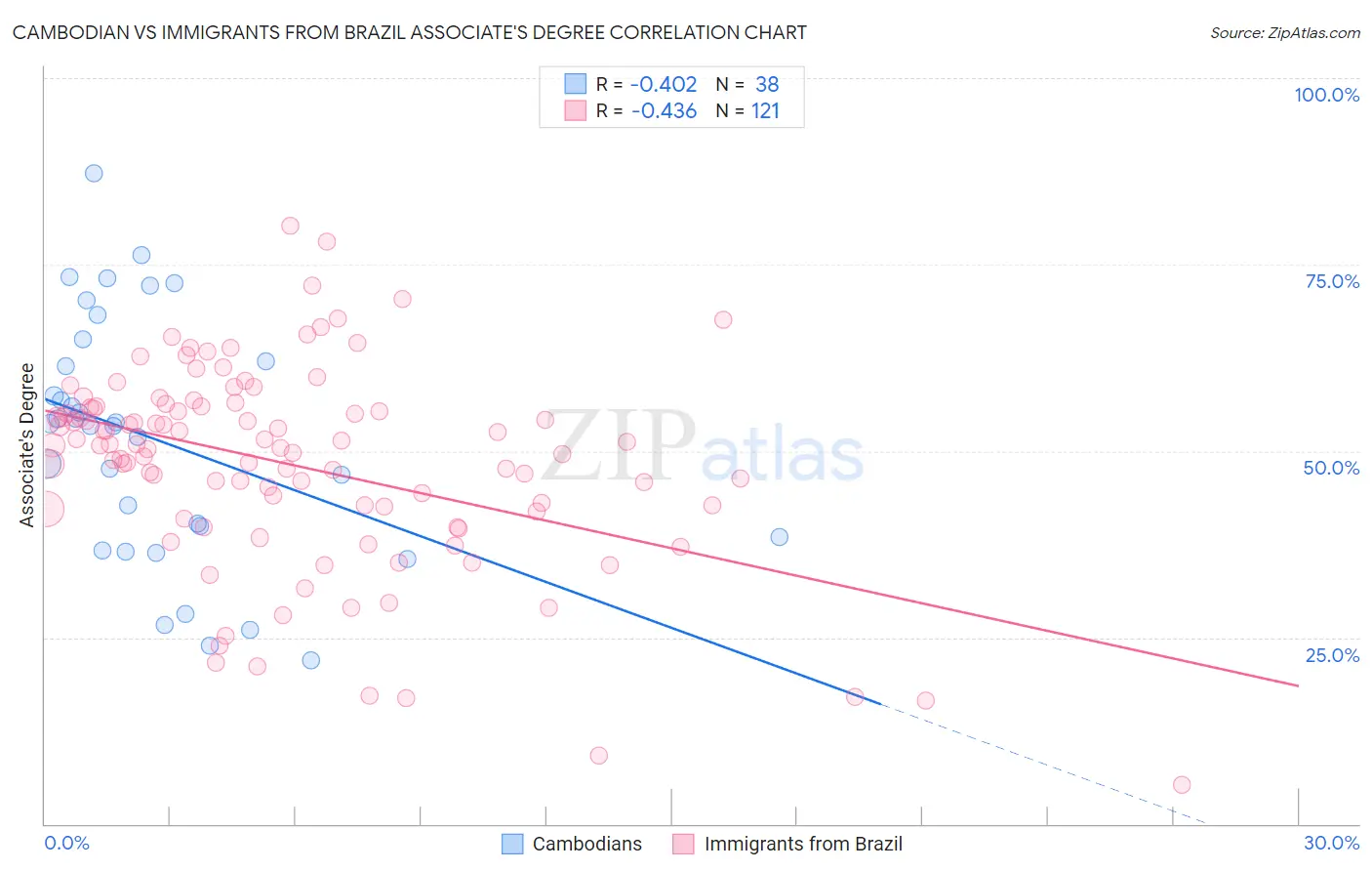 Cambodian vs Immigrants from Brazil Associate's Degree