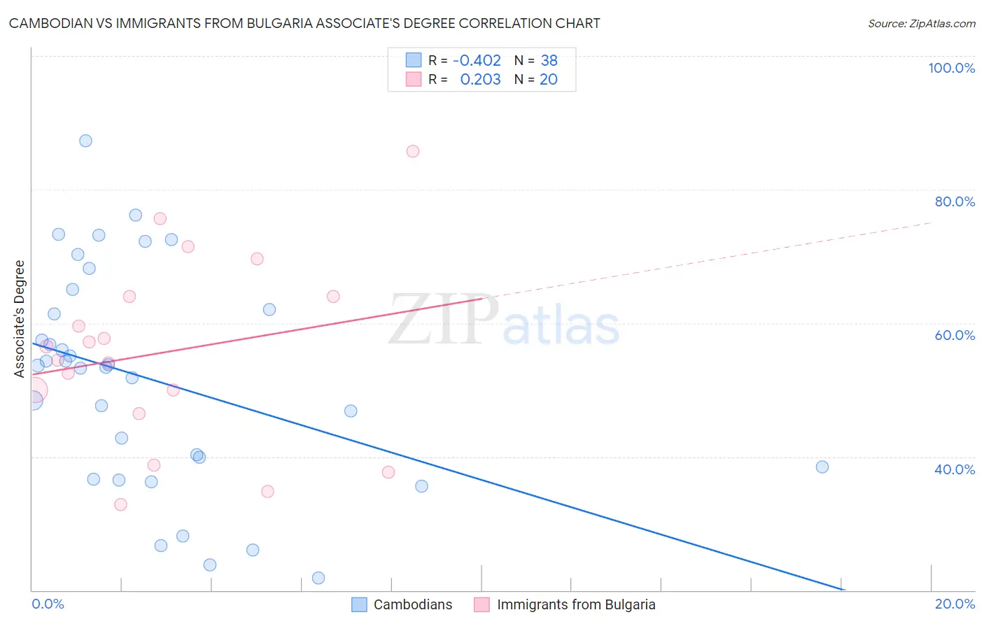 Cambodian vs Immigrants from Bulgaria Associate's Degree