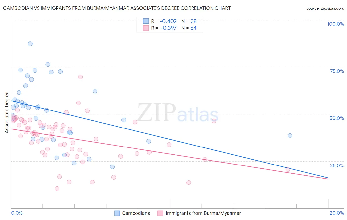 Cambodian vs Immigrants from Burma/Myanmar Associate's Degree