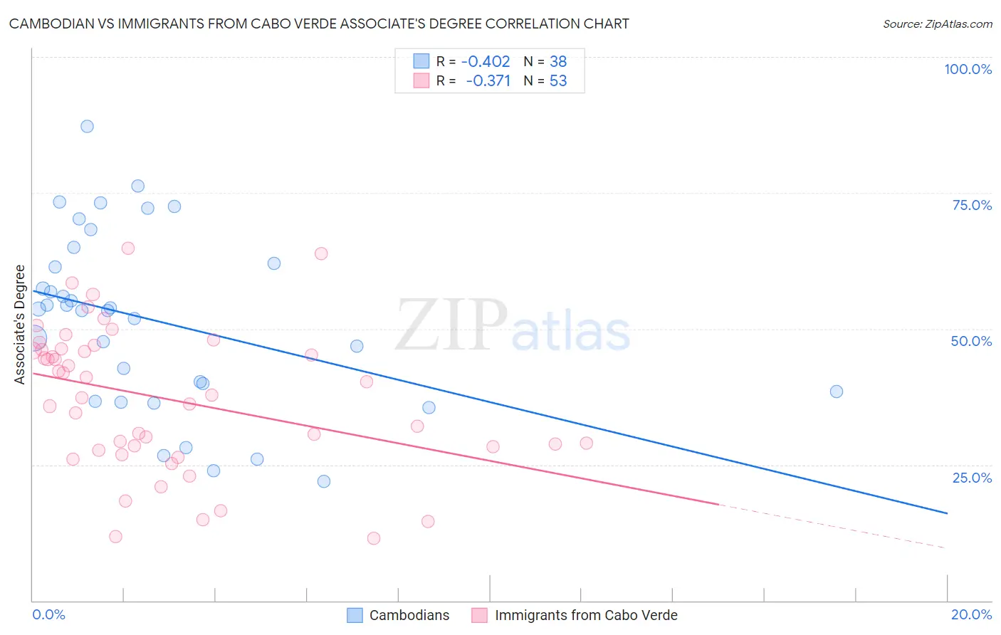 Cambodian vs Immigrants from Cabo Verde Associate's Degree