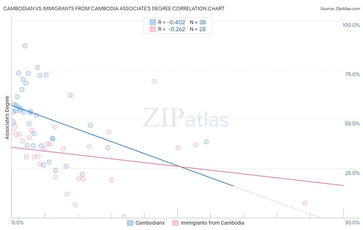 Cambodian vs Immigrants from Cambodia Associate's Degree
