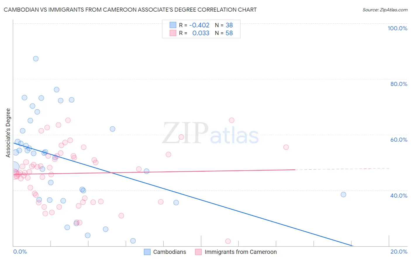 Cambodian vs Immigrants from Cameroon Associate's Degree