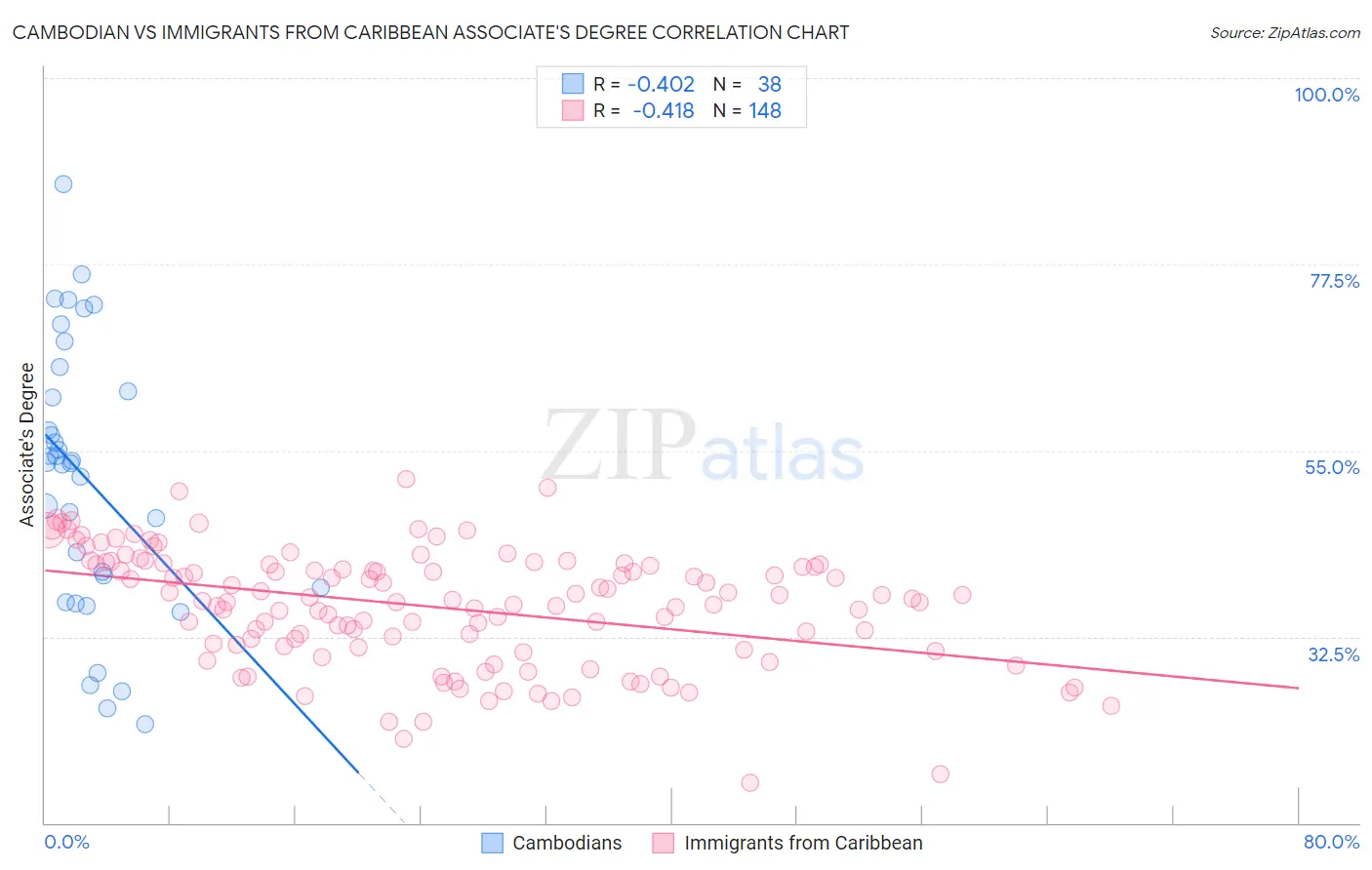 Cambodian vs Immigrants from Caribbean Associate's Degree