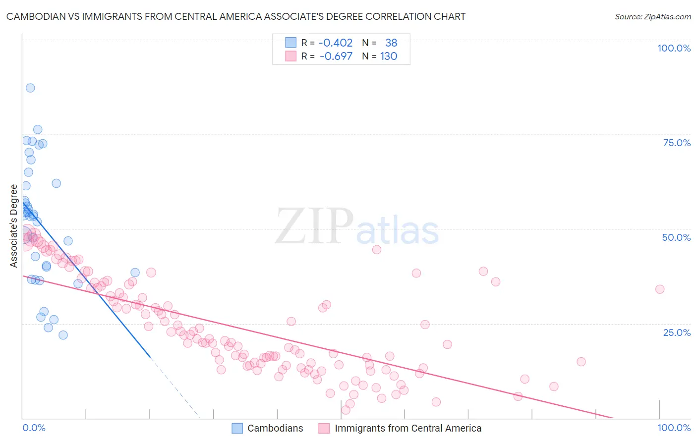 Cambodian vs Immigrants from Central America Associate's Degree