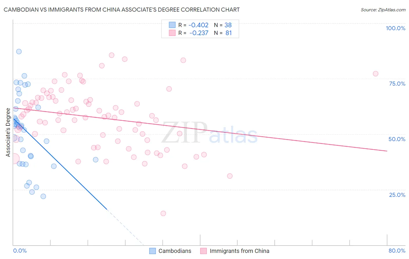 Cambodian vs Immigrants from China Associate's Degree