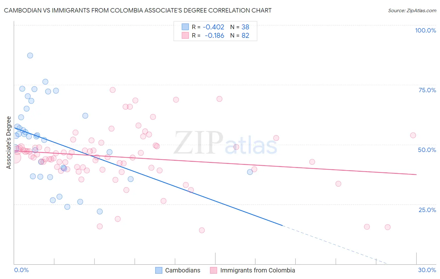 Cambodian vs Immigrants from Colombia Associate's Degree