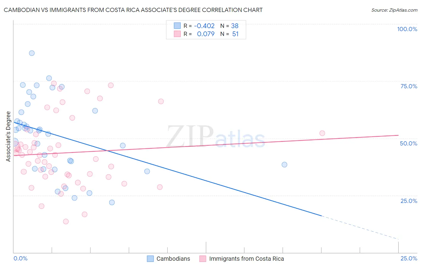 Cambodian vs Immigrants from Costa Rica Associate's Degree
