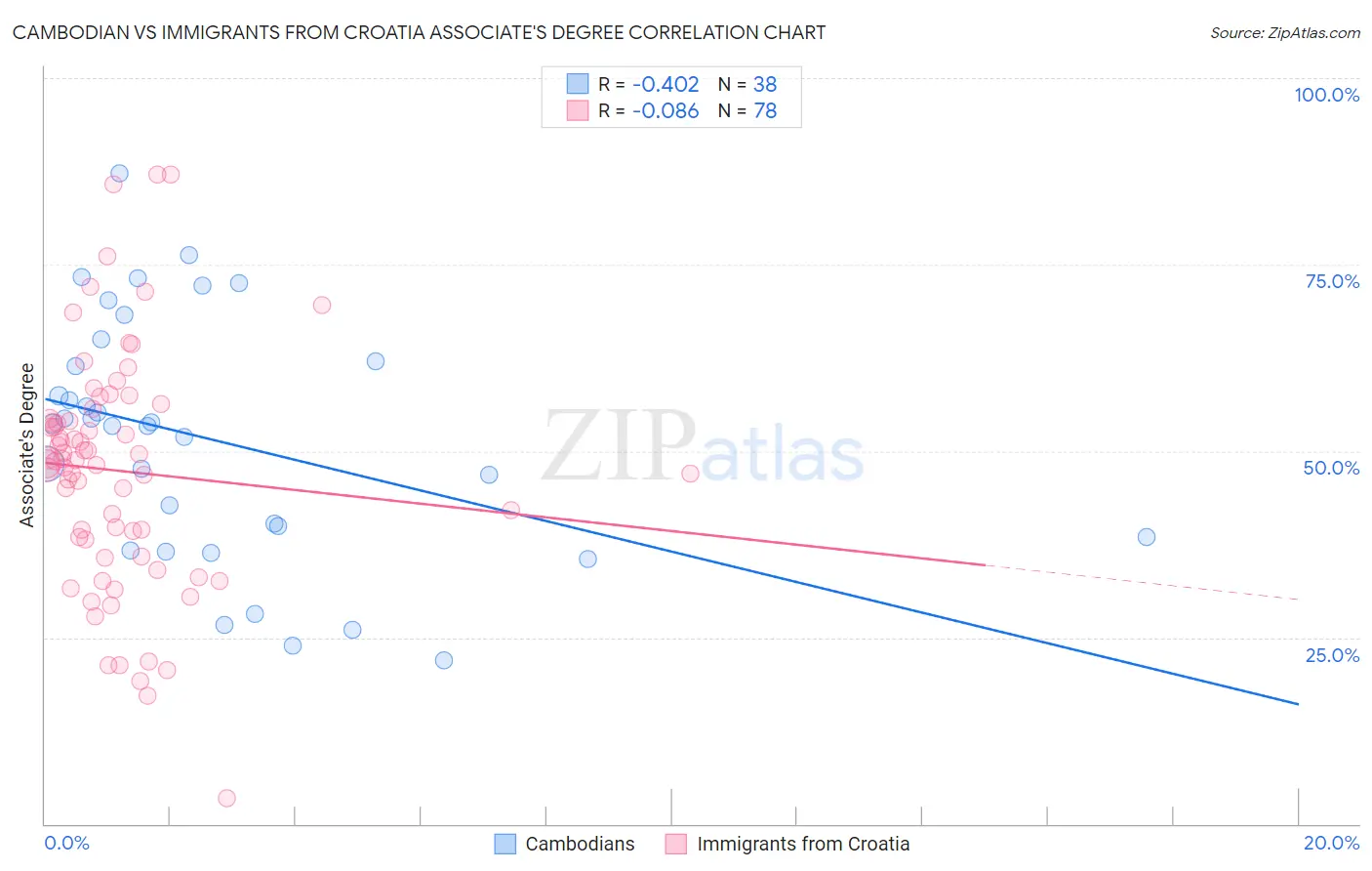 Cambodian vs Immigrants from Croatia Associate's Degree