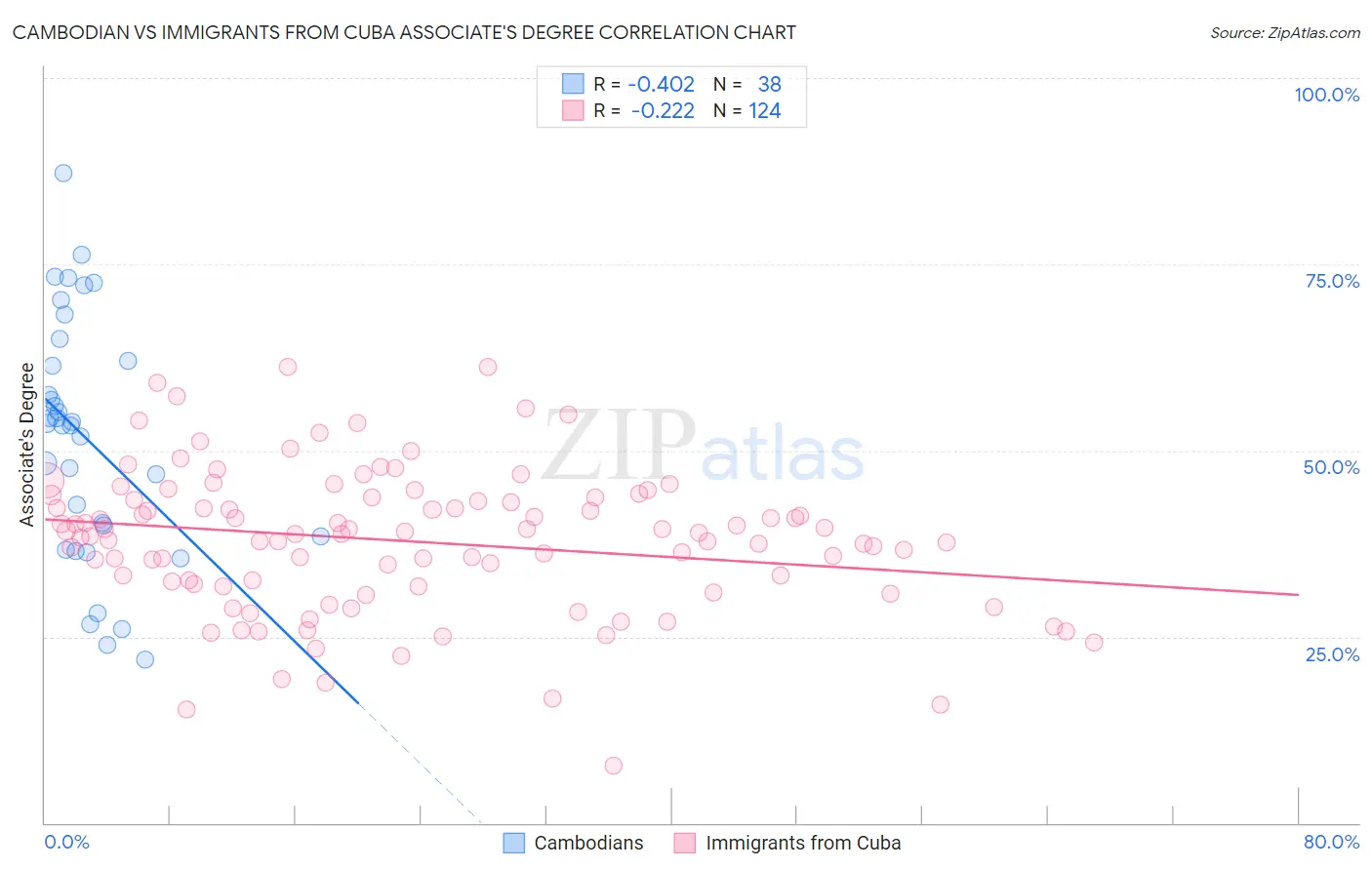 Cambodian vs Immigrants from Cuba Associate's Degree