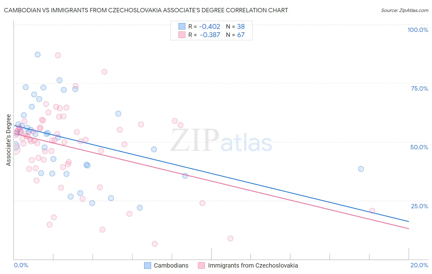 Cambodian vs Immigrants from Czechoslovakia Associate's Degree