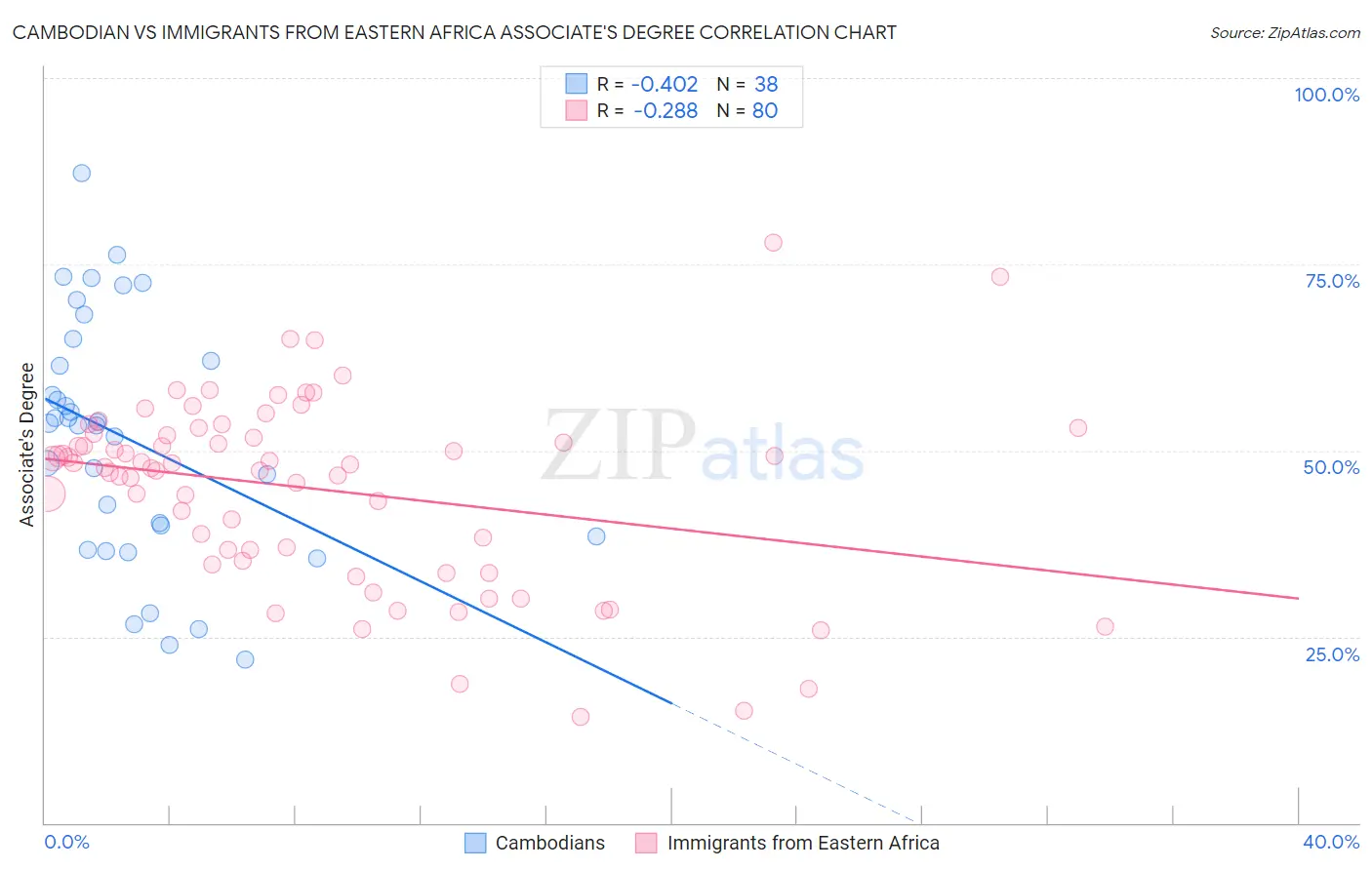 Cambodian vs Immigrants from Eastern Africa Associate's Degree