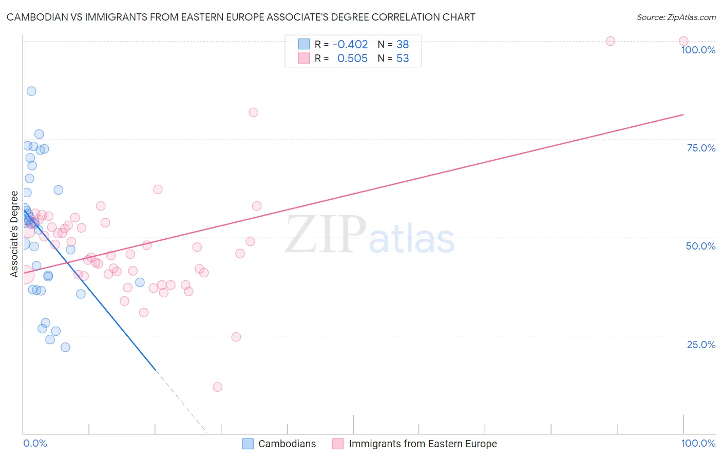Cambodian vs Immigrants from Eastern Europe Associate's Degree