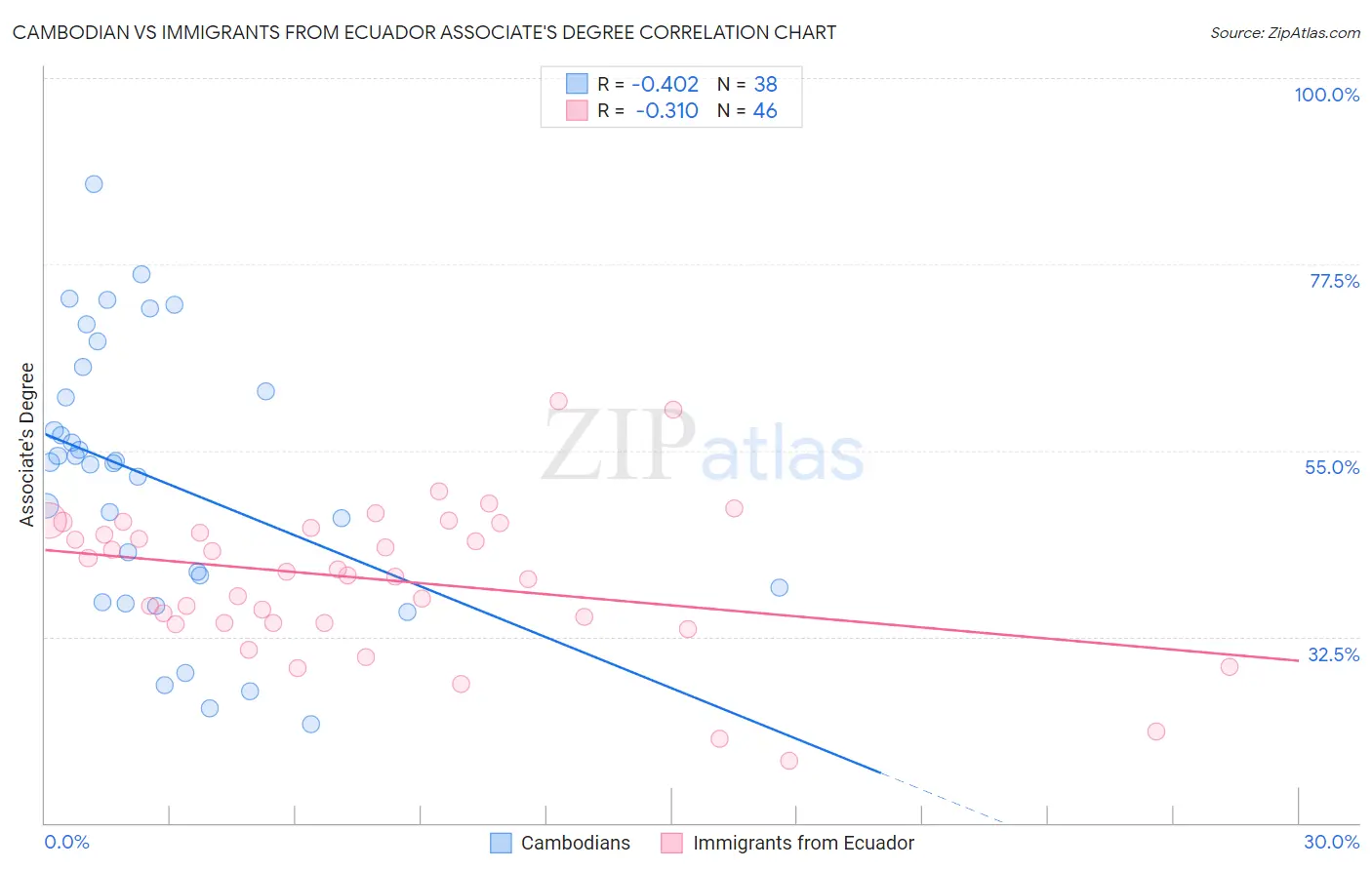 Cambodian vs Immigrants from Ecuador Associate's Degree
