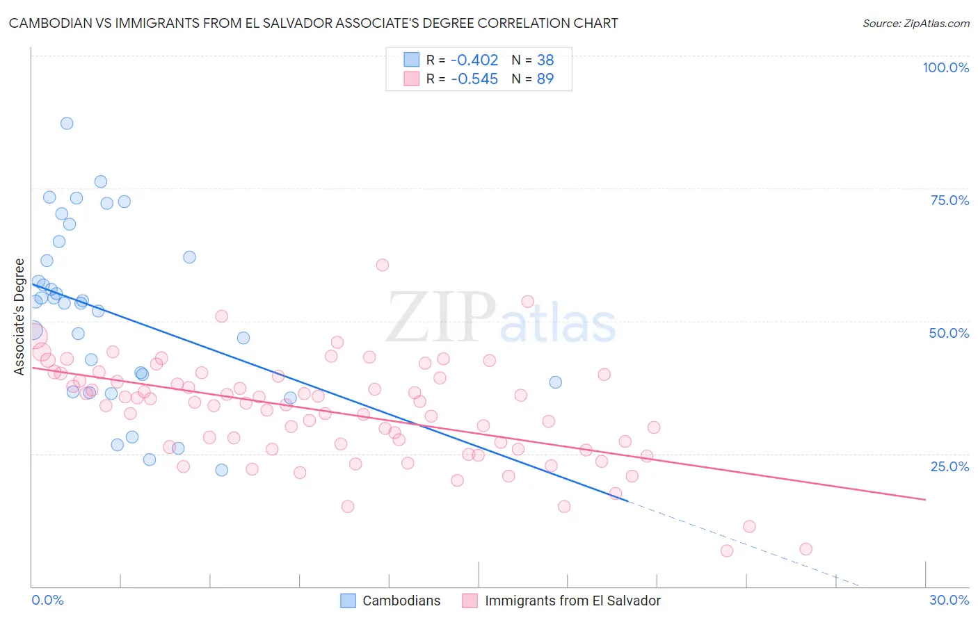 Cambodian vs Immigrants from El Salvador Associate's Degree