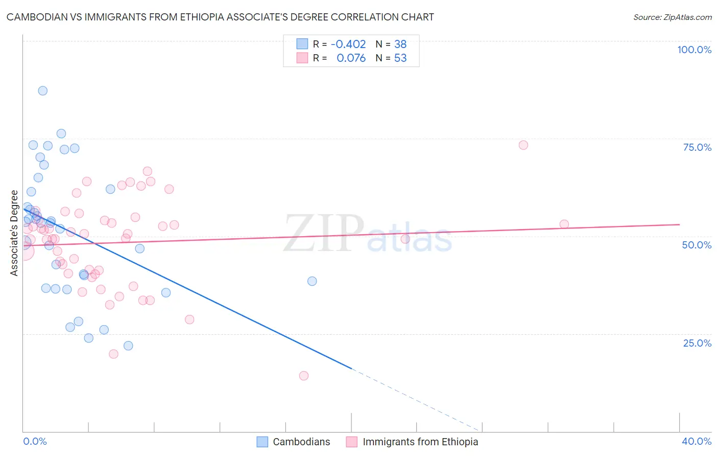 Cambodian vs Immigrants from Ethiopia Associate's Degree
