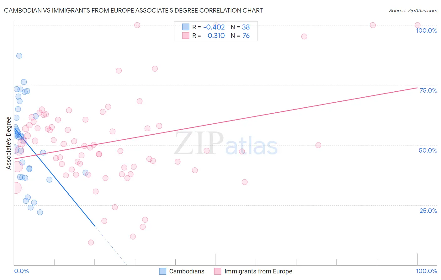 Cambodian vs Immigrants from Europe Associate's Degree