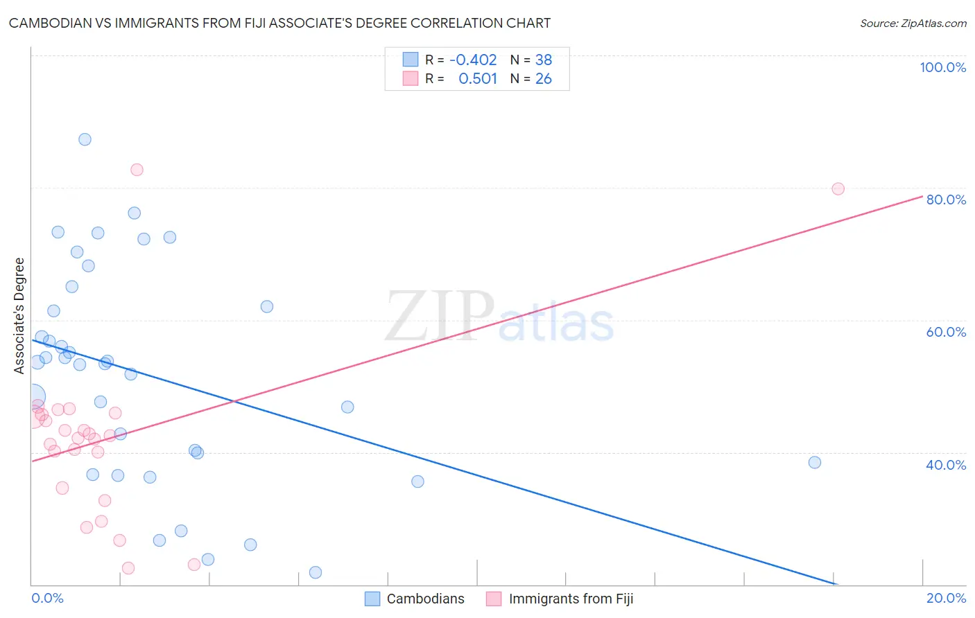 Cambodian vs Immigrants from Fiji Associate's Degree