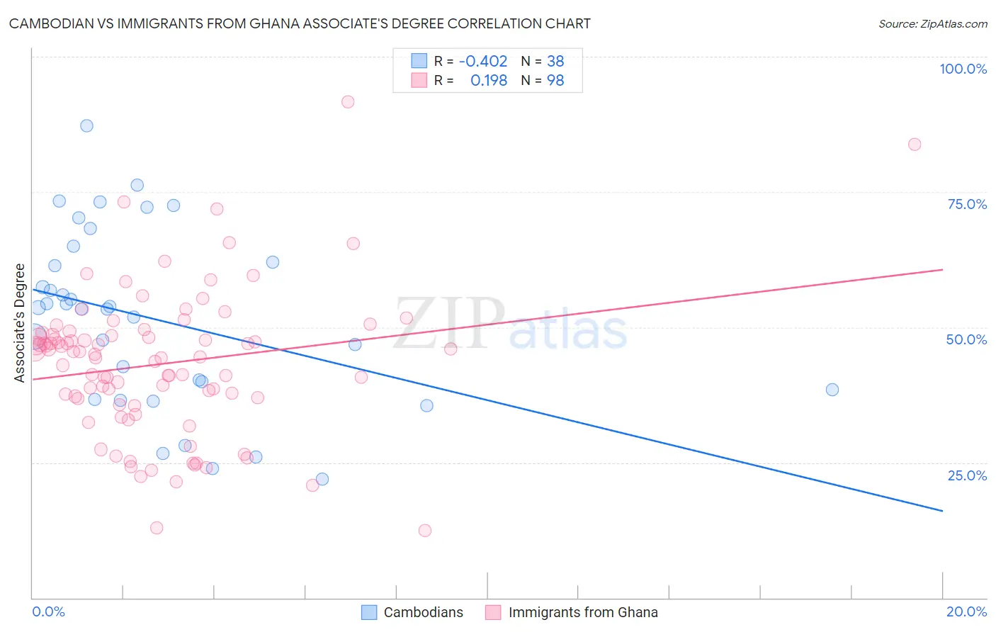 Cambodian vs Immigrants from Ghana Associate's Degree
