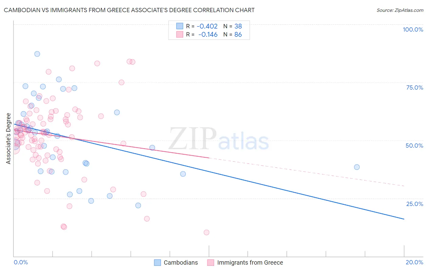 Cambodian vs Immigrants from Greece Associate's Degree