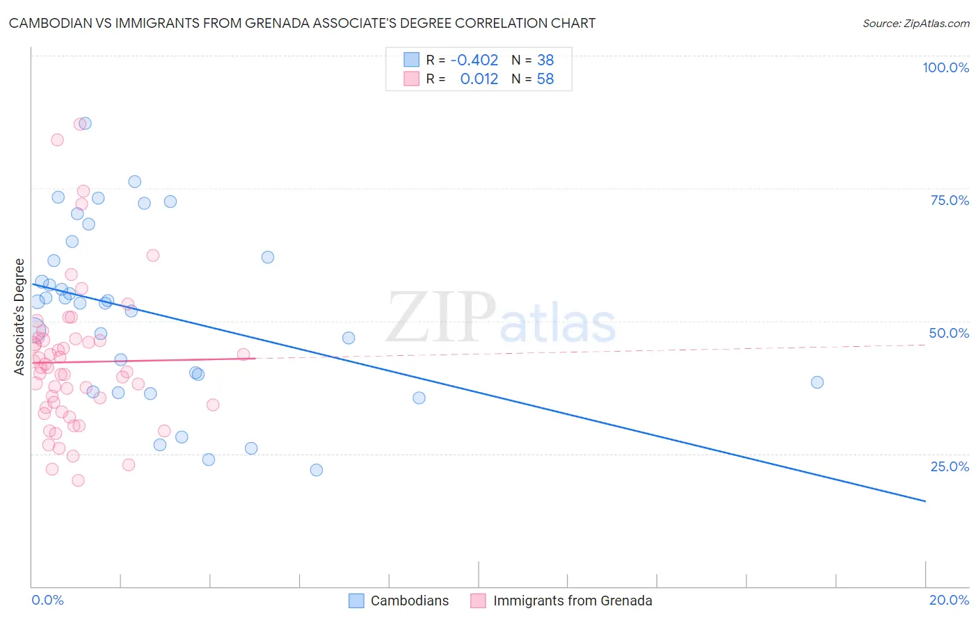 Cambodian vs Immigrants from Grenada Associate's Degree