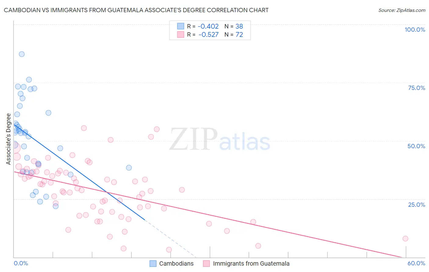 Cambodian vs Immigrants from Guatemala Associate's Degree