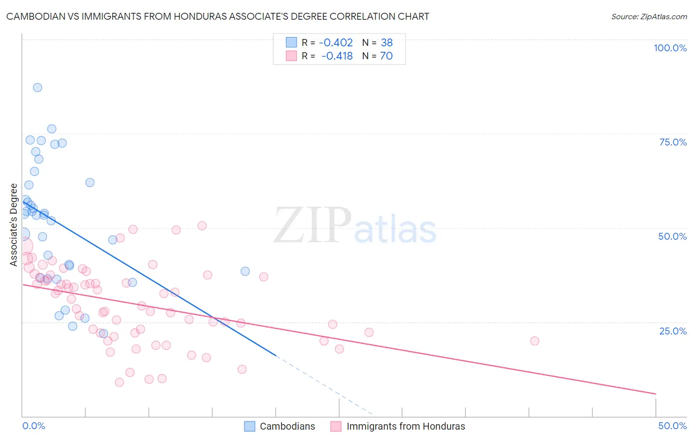 Cambodian vs Immigrants from Honduras Associate's Degree