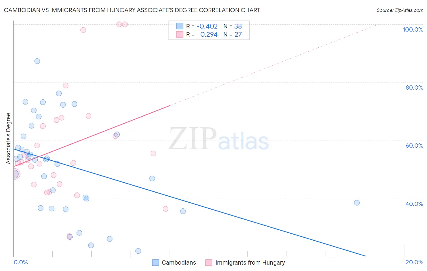 Cambodian vs Immigrants from Hungary Associate's Degree