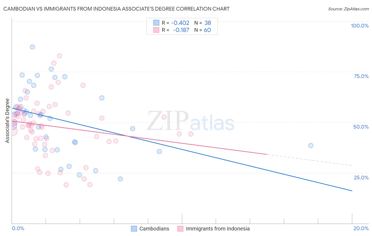 Cambodian vs Immigrants from Indonesia Associate's Degree