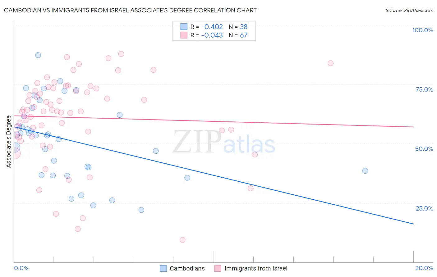 Cambodian vs Immigrants from Israel Associate's Degree