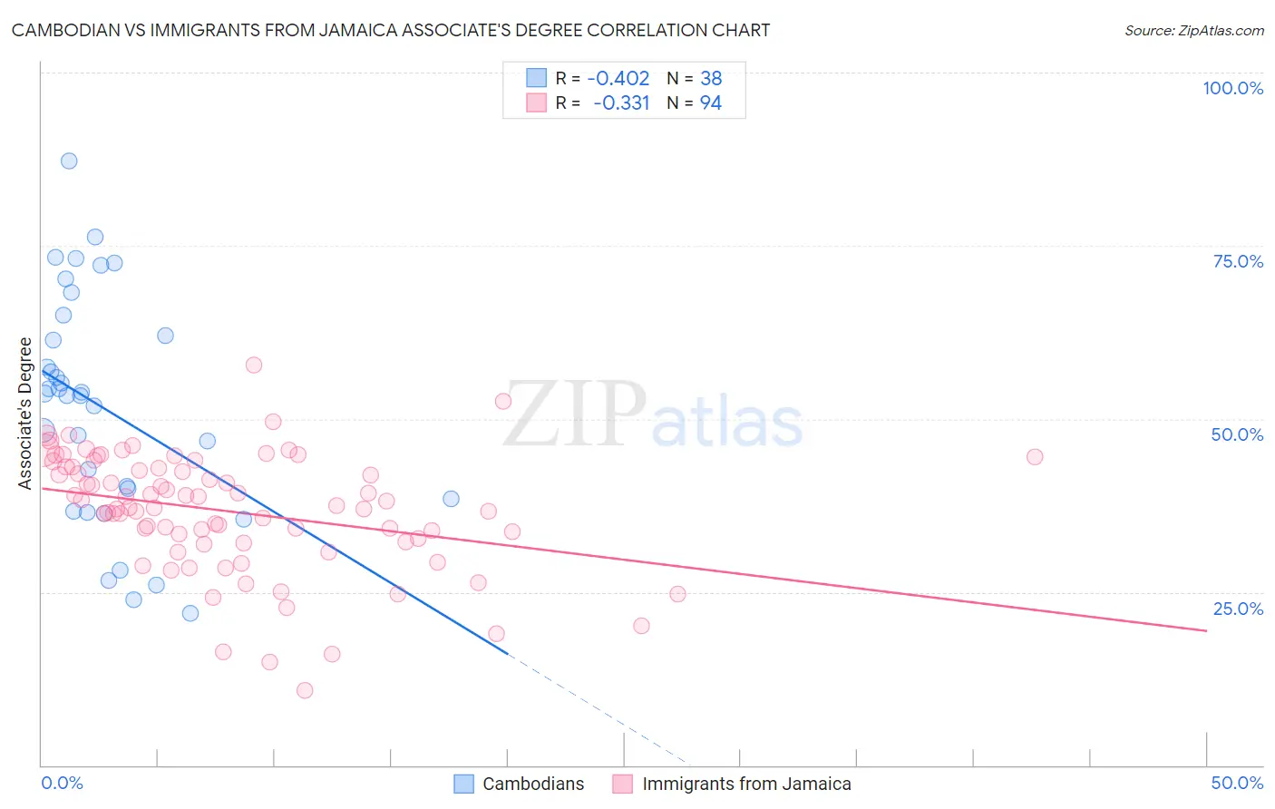 Cambodian vs Immigrants from Jamaica Associate's Degree