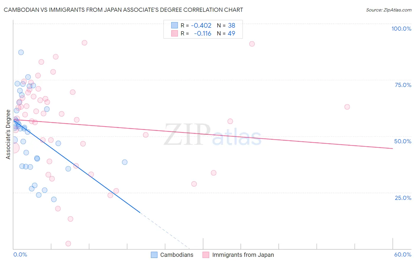 Cambodian vs Immigrants from Japan Associate's Degree